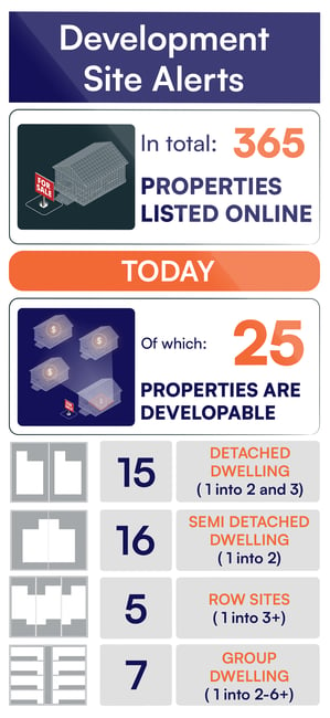 PointData - Receive daily alerts with powerful insights on every “on-market” residential development site listed over the previous 24 hours