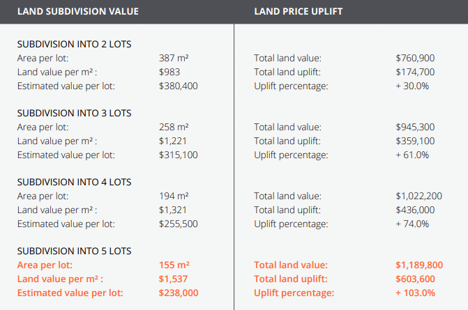 PointData Property Development Potential Report Land Subdivision Analysis